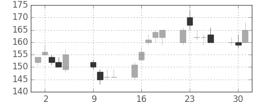 三井化学の日足チャート(2012年10月)