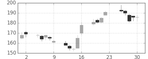 三井化学の日足チャート(2012年11月)