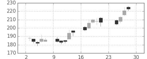 三井化学の日足チャート(2012年12月)