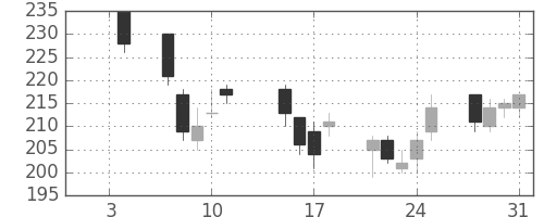 三井化学の日足チャート(2013年1月)