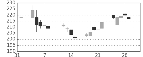 三井化学の日足チャート(2013年2月)