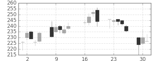 三井化学の日足チャート(2013年7月)