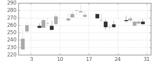 三井化学の日足チャート(2013年8月)