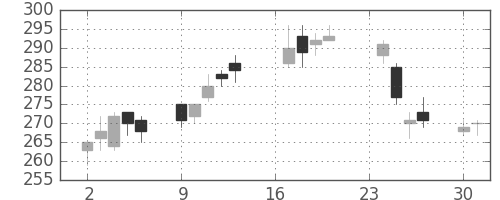 三井化学の日足チャート(2013年9月)