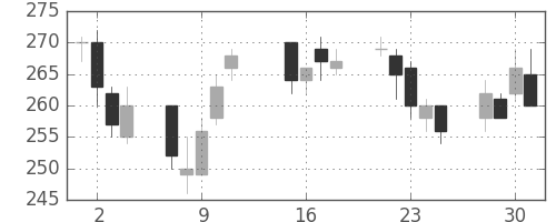 三井化学の日足チャート(2013年10月)