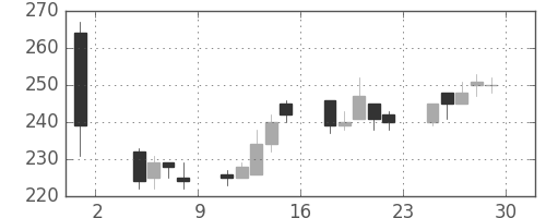 三井化学の日足チャート(2013年11月)