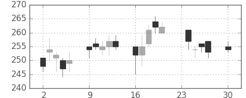 三井化学の日足チャート(2013年12月)