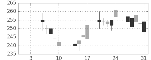 三井化学の日足チャート(2014年1月)