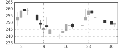 三井化学の日足チャート(2014年4月)