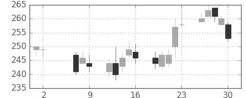 三井化学の日足チャート(2014年5月)