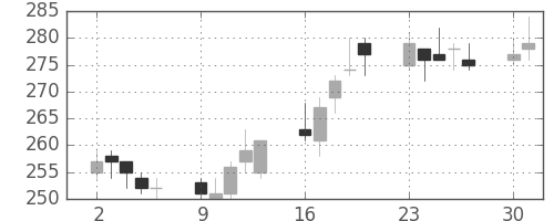 三井化学の日足チャート(2014年6月)
