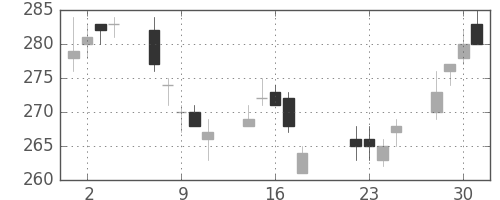 三井化学の日足チャート(2014年7月)