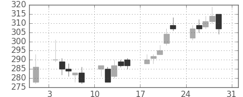 三井化学の日足チャート(2014年8月)
