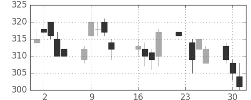 三井化学の日足チャート(2014年9月)