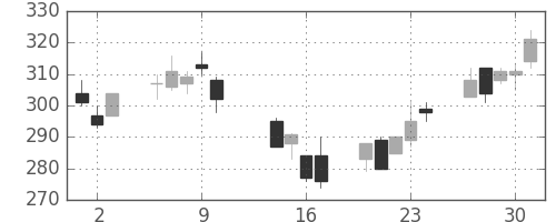 三井化学の日足チャート(2014年10月)