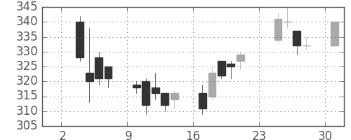 三井化学の日足チャート(2014年11月)