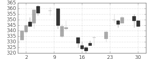 三井化学の日足チャート(2014年12月)
