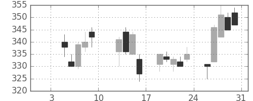 三井化学の日足チャート(2015年1月)