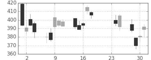 三井化学の日足チャート(2015年9月)