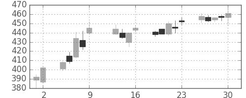 三井化学の日足チャート(2015年10月)