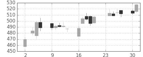 三井化学の日足チャート(2015年11月)