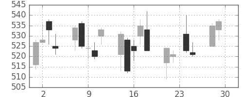 三井化学の日足チャート(2015年12月)