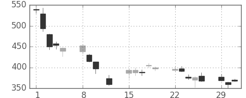 三井化学の日足チャート(2016年2月)