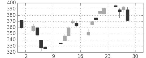 三井化学の日足チャート(2016年4月)