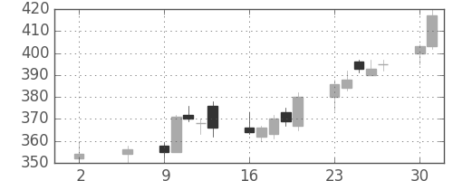 三井化学の日足チャート(2016年5月)