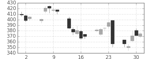 三井化学の日足チャート(2016年6月)