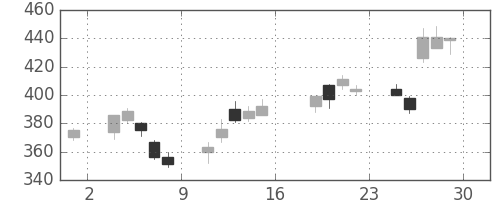 三井化学の日足チャート(2016年7月)
