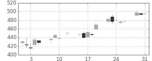 三井化学の日足チャート(2016年8月)
