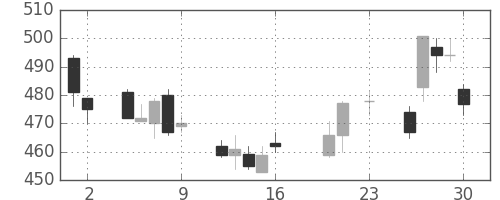 三井化学の日足チャート(2016年9月)