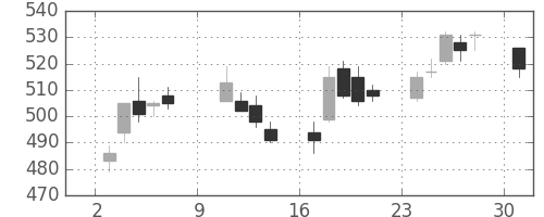 三井化学の日足チャート(2016年10月)