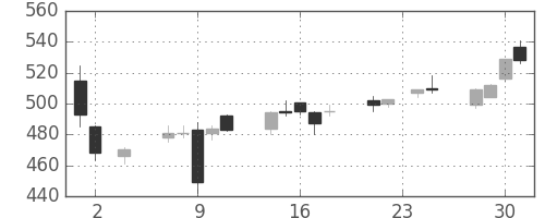 三井化学の日足チャート(2016年11月)
