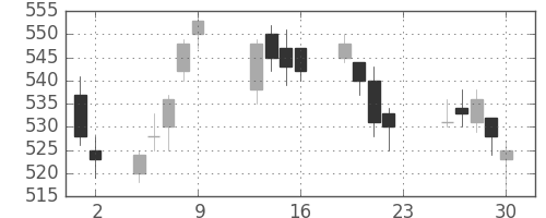 三井化学の日足チャート(2016年12月)