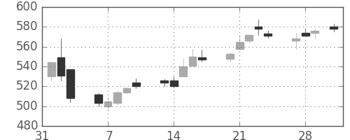 三井化学の日足チャート(2017年2月)