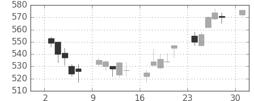 三井化学の日足チャート(2017年4月)