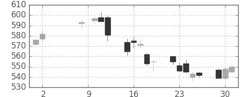 三井化学の日足チャート(2017年5月)