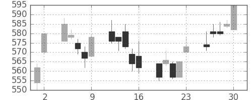 三井化学の日足チャート(2017年6月)