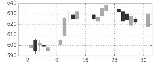 三井化学の日足チャート(2017年7月)