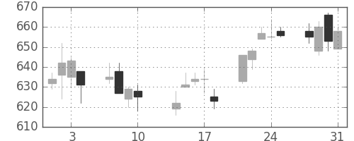三井化学の日足チャート(2017年8月)