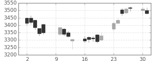 三井化学の日足チャート(2017年10月)