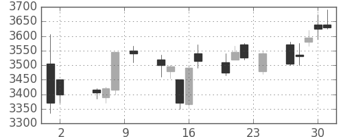 三井化学の日足チャート(2017年11月)