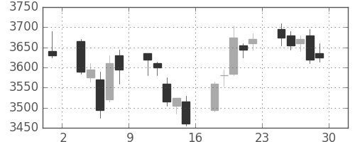 三井化学の日足チャート(2017年12月)