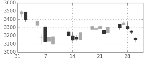 三井化学の日足チャート(2018年2月)