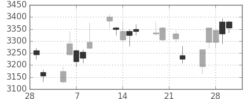 三井化学の日足チャート(2018年3月)