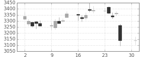 三井化学の日足チャート(2018年4月)
