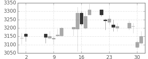 三井化学の日足チャート(2018年5月)