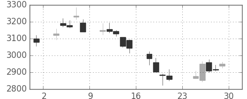 三井化学の日足チャート(2018年6月)